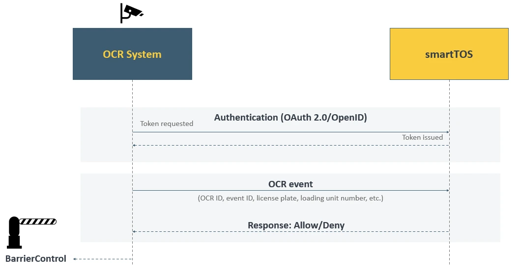Ablauf zwischen OCR-System und smartTOS: Anmeldung, OCR-Ereignis mit Kennzeichen und Ladeeinheit, Antwort Allow oder Deny, Schrankensteuerung