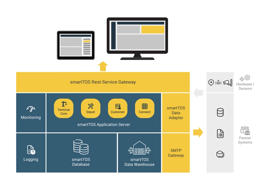 smartTOS system architecture: modules, interfaces and operations at a glance