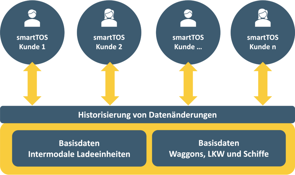 Darstellung der Daten, die im Cloud Terminal Operting System SmartTOS verwendet werden