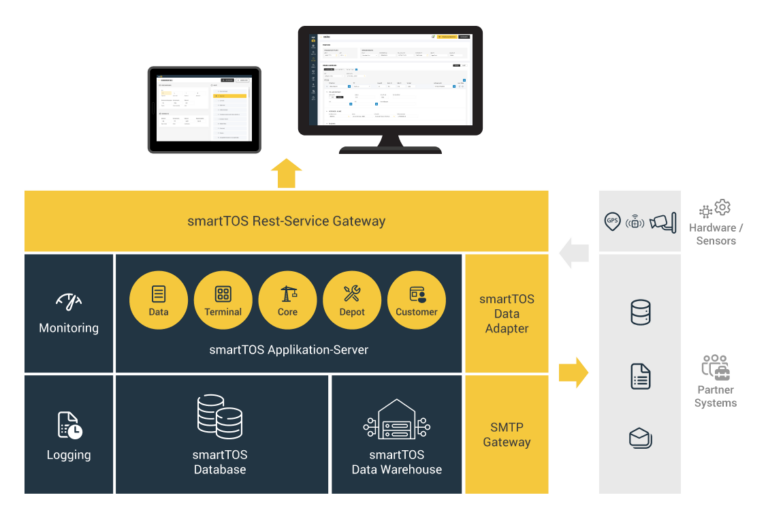 Dastellung der Systemarchitektur des cloud-basierten Terminal Operating System SmartTOS